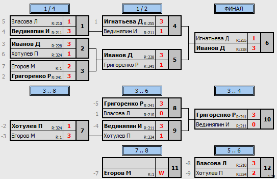 результаты турнира Пивной Макс-333 Отбор в ТТL-Савеловская 
